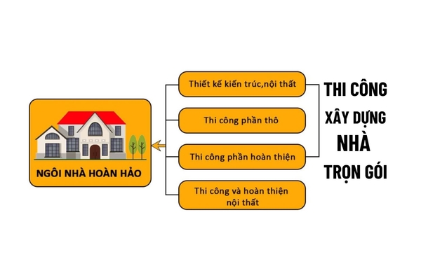 Nhận thi công xây dựng nhà trọn gói: Tư vấn kiến trúc, nội thất đẹp