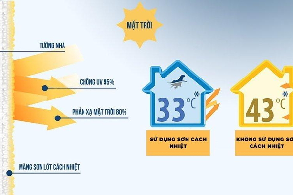 Sơn chống nóng tường có hiệu quả không?