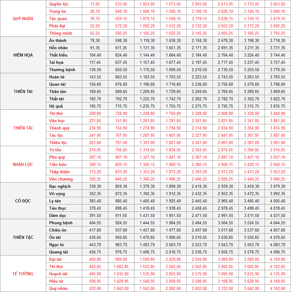 Bảng tham khảo nhanh thước lỗ ban 52cm để tính diện tích xây dựng biệt thự 2 tầng