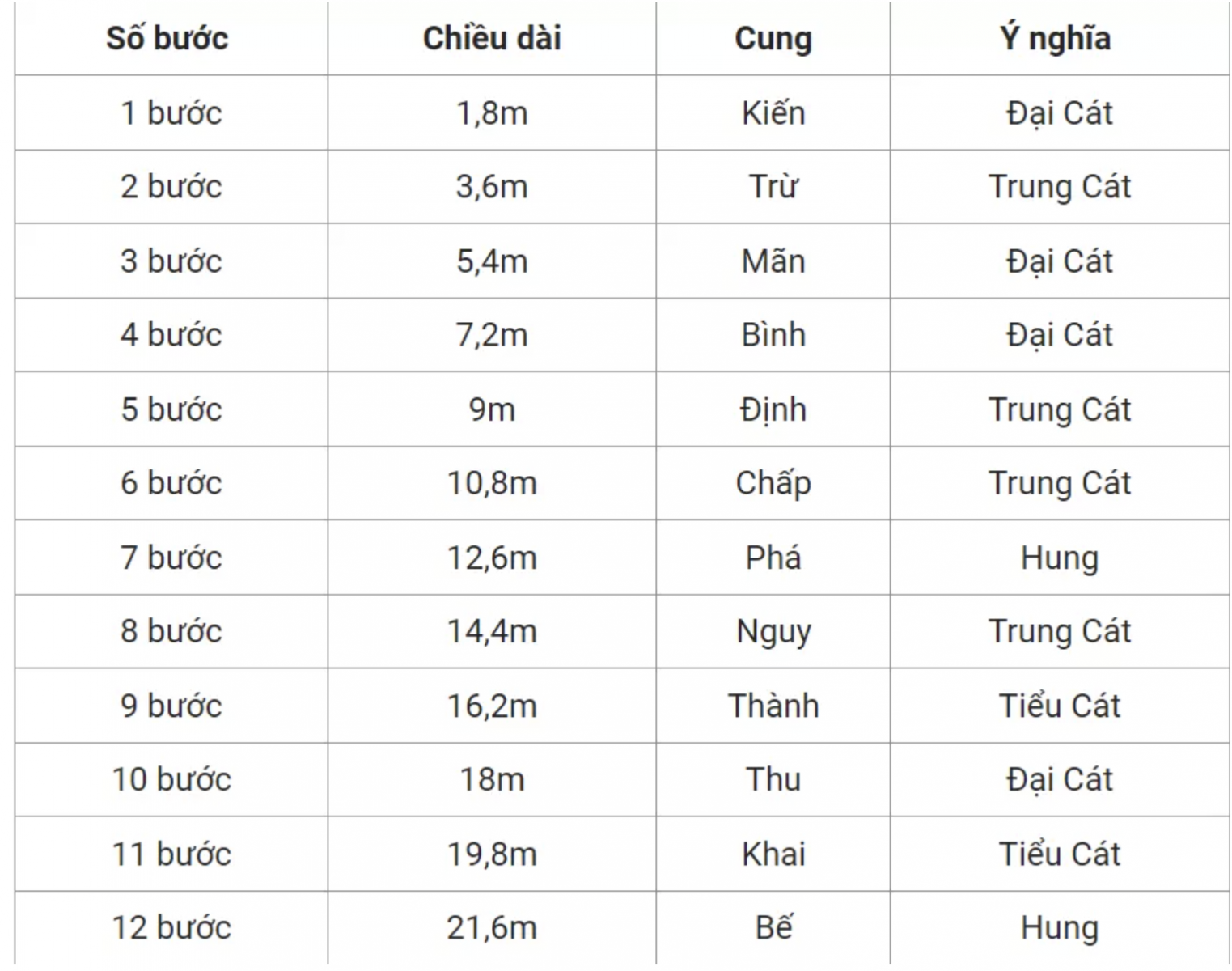 Bảng tham khảo nhanh cách tính chiều dài và rộng nhà ở theo thước lỗ ban