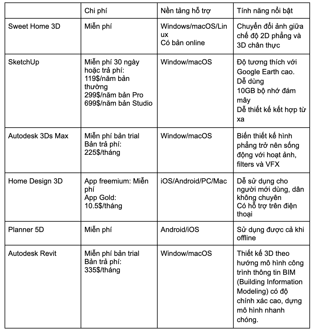 Bảng so sánh 6 phần mềm thiết kế nội thất miễn phí 