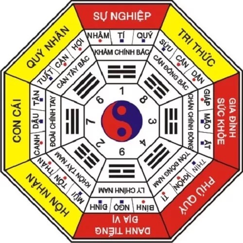 Bản đồ bát quái trong phong thuỷ