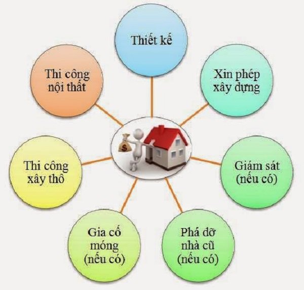 Chi phí xây nhà sâu 11m ngang 7m phù hợp với nhiều hộ gia đình thu nhập trung bình ở Việt Nam