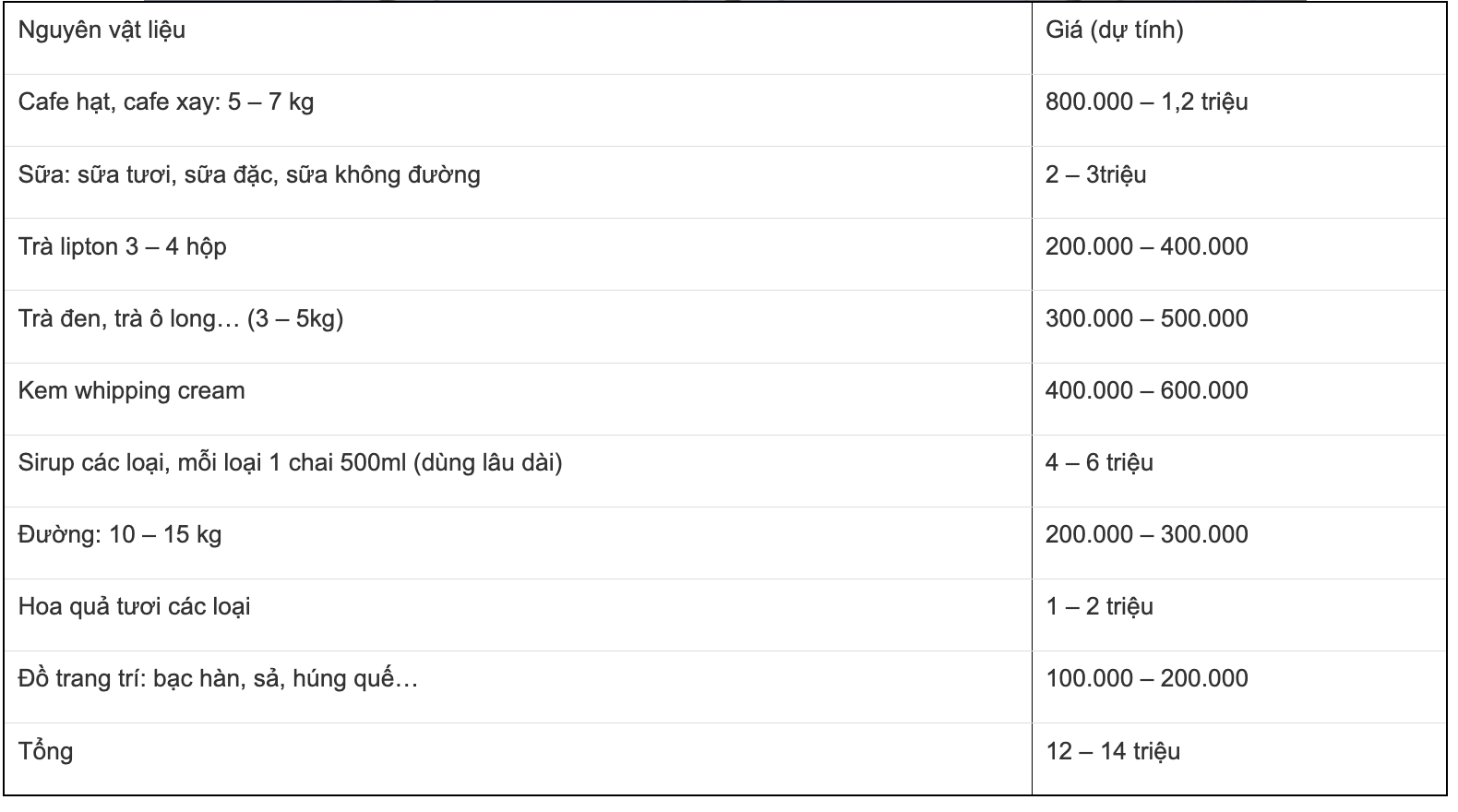 Các loại chi phí mua nguyên vật liệu cơ bản của một quán cafe