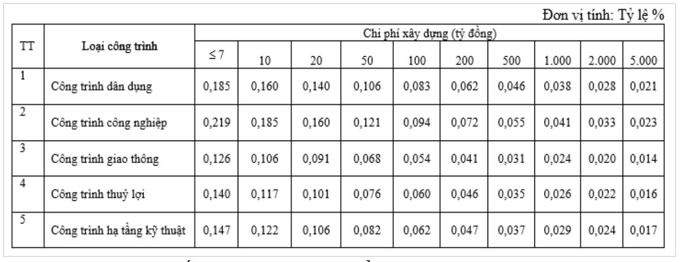 Bảng định mức chi phí thẩm tra dự toán công trình