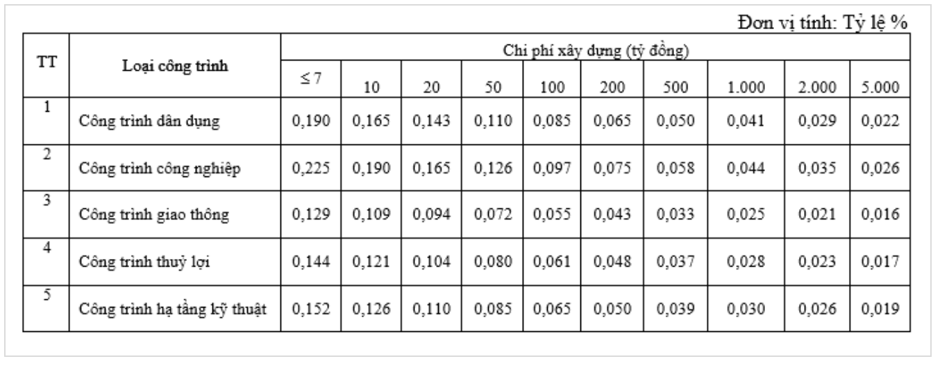 Bảng định mức chi phí thẩm tra thiết kế kỹ thuật