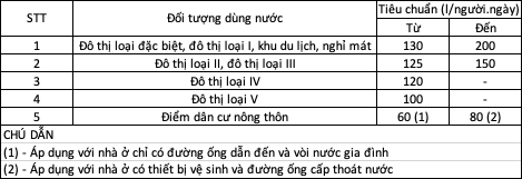 Bảng 5 - Tiêu chuẩn dùng nước theo đầu người tại các điểm dân cư
