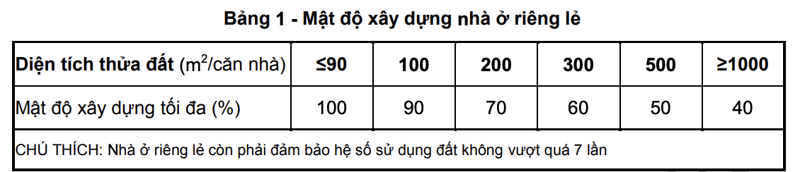 Mật độ xây dựng tối đa nhà ở riêng lẻ