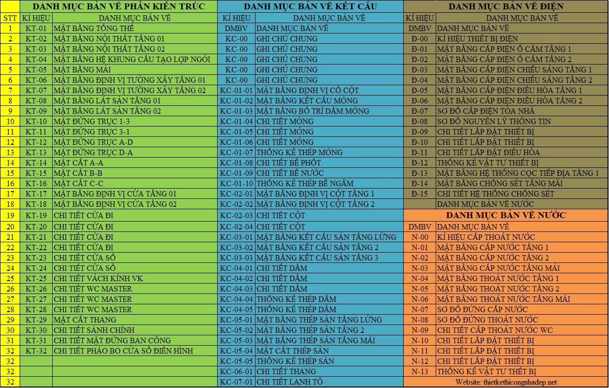 Quy định TCVN về danh mục trong ồ sơ thiết kế 