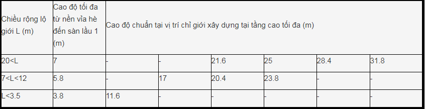 Quy định xây dựng chiều cao tầng trệt các loại nhà phố