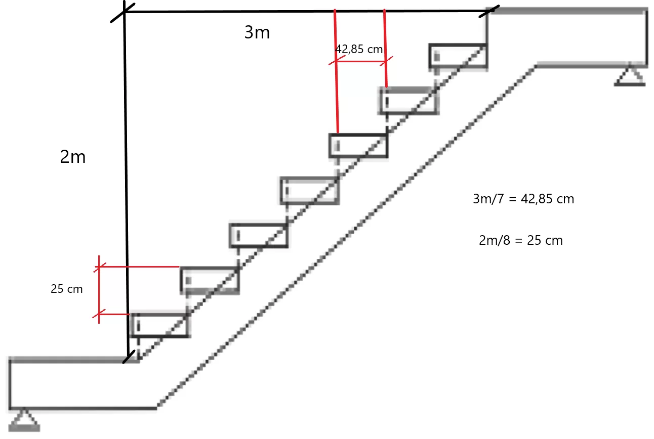 Chiều cao tầng đo theo thước lỗ ban tỷ lệ thuận với số bậc cầu thang