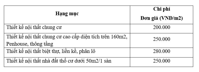Giá thuê các đơn vị thiết kế khác nhau phụ thuộc vào nhiều yếu tố