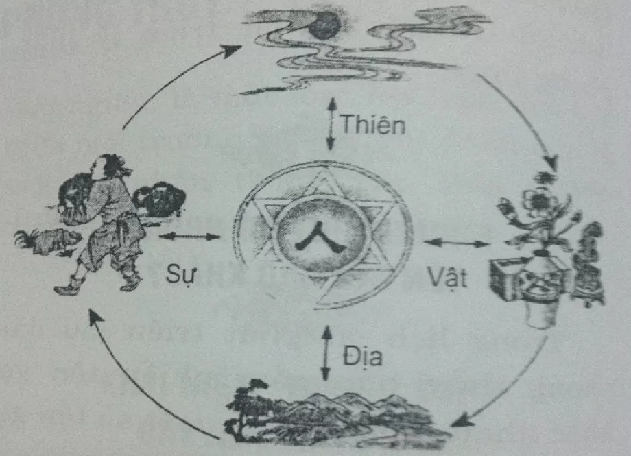 Số bậc tam cấp được tính dựa theo quan niệm thiên nhân đồng nhất