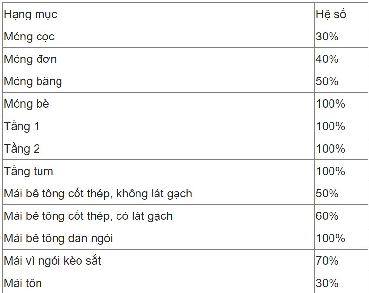 Bảng hệ số tham khảo của từng hạng mục trong xây dựng