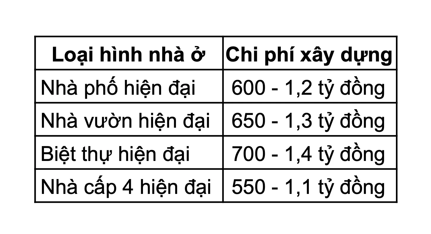 Bảng báo giá tham khảo xây nhà 120m2 hiện đại năm 2023
