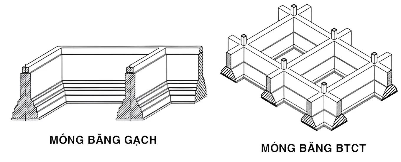 Móng băng hoặc móng nền chính là những kết cấu kỹ thuật cơ bản để xây dựng được một ngôi nhà. Được thiết kế nằm phần dưới cùng của toàn bộ công trình xây dựng.
