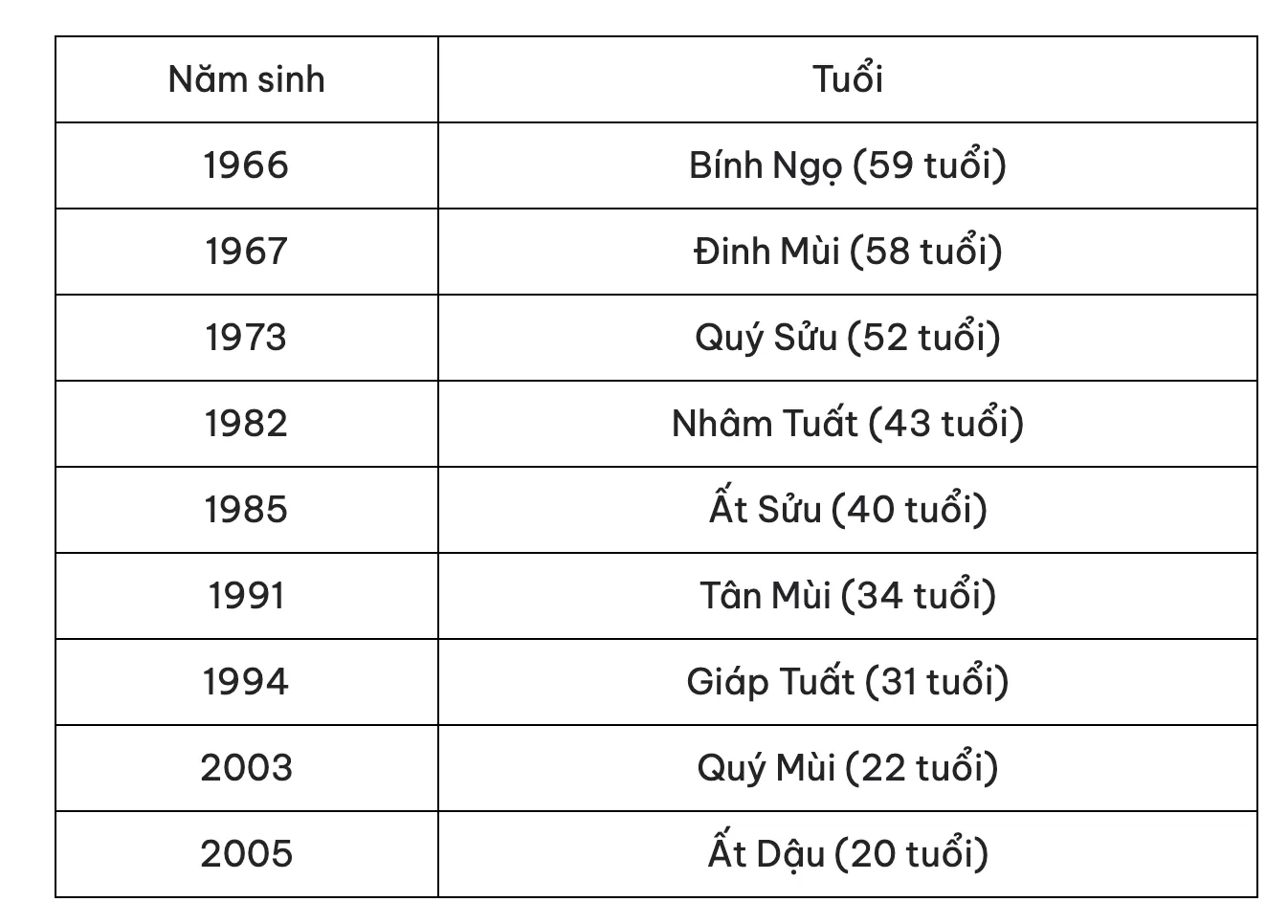 Tuổi Bính Thìn Năm 2024 Bao Nhiêu Tuổi