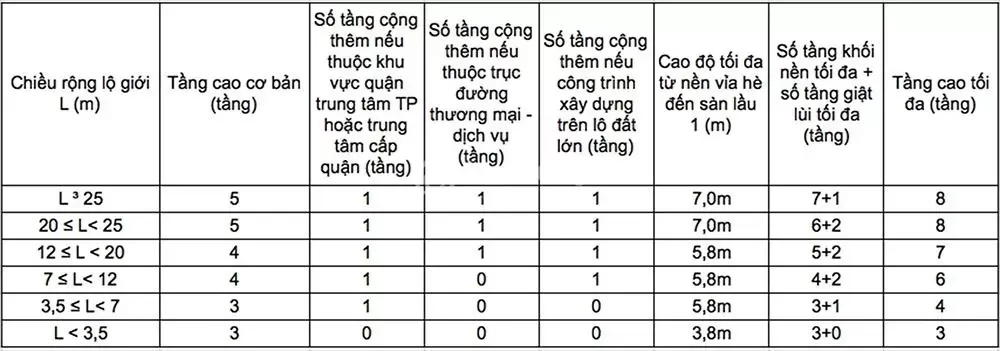 Quy định về số tầng được phép xây cho nhà trong hẻm