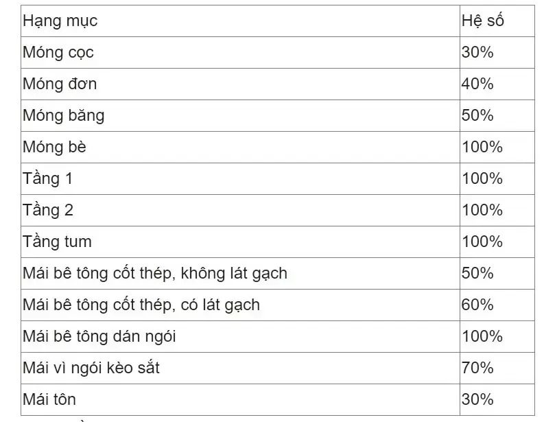 Bảng hệ số tham khảo của từng hạng mục xây dựng