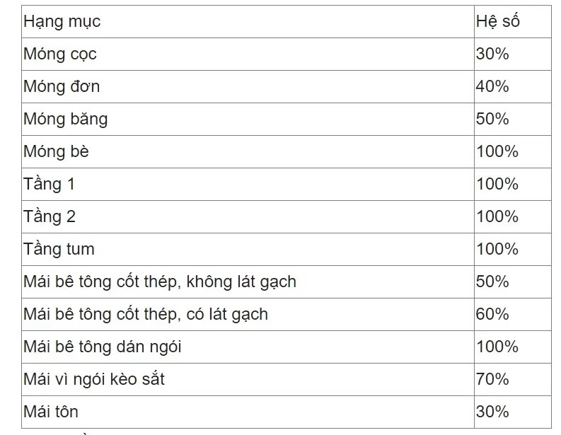 mẫu nhà 2 tầng 140m2 đang là sự lựa chọn hàng đầu của nhiều gia đình bơi diện tích nhỏ xinh, giá thành xây dựng hợp lý
