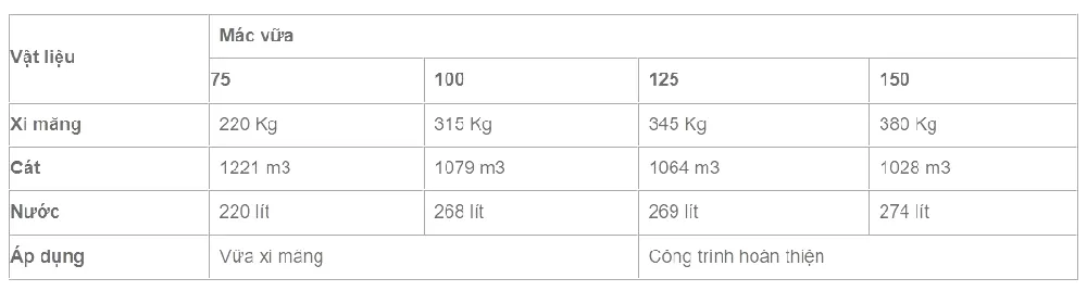 Bảng tra cứu tỷ lệ pha trộn xi măng và cát cho tường