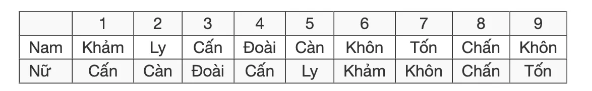 Bảng đối chiếu cung mệnh theo Bát trạch