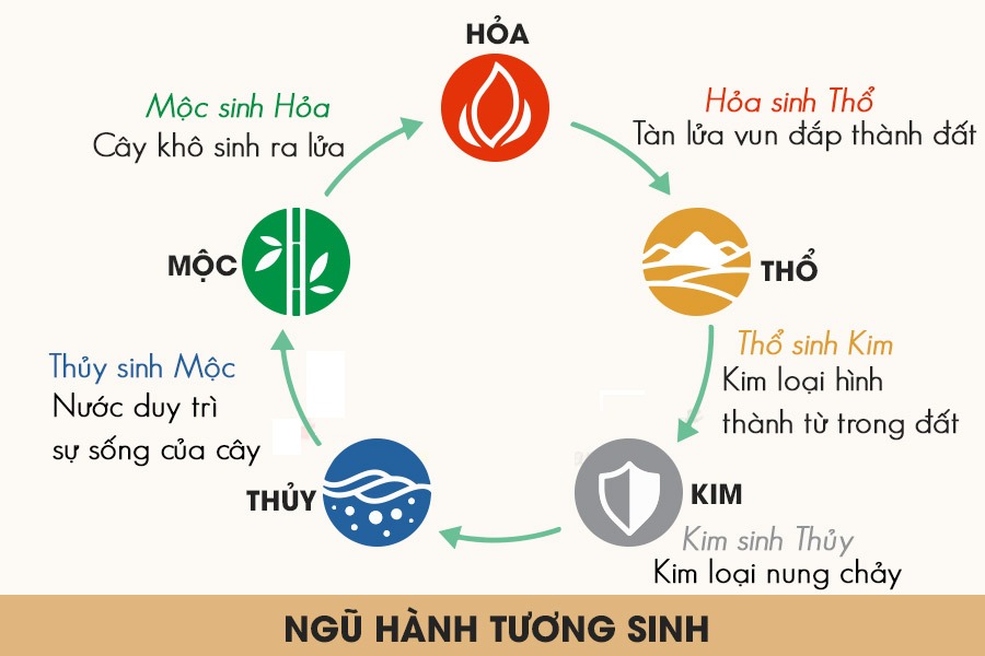 Lý giải tương tác của năm yếu tố tự nhiên