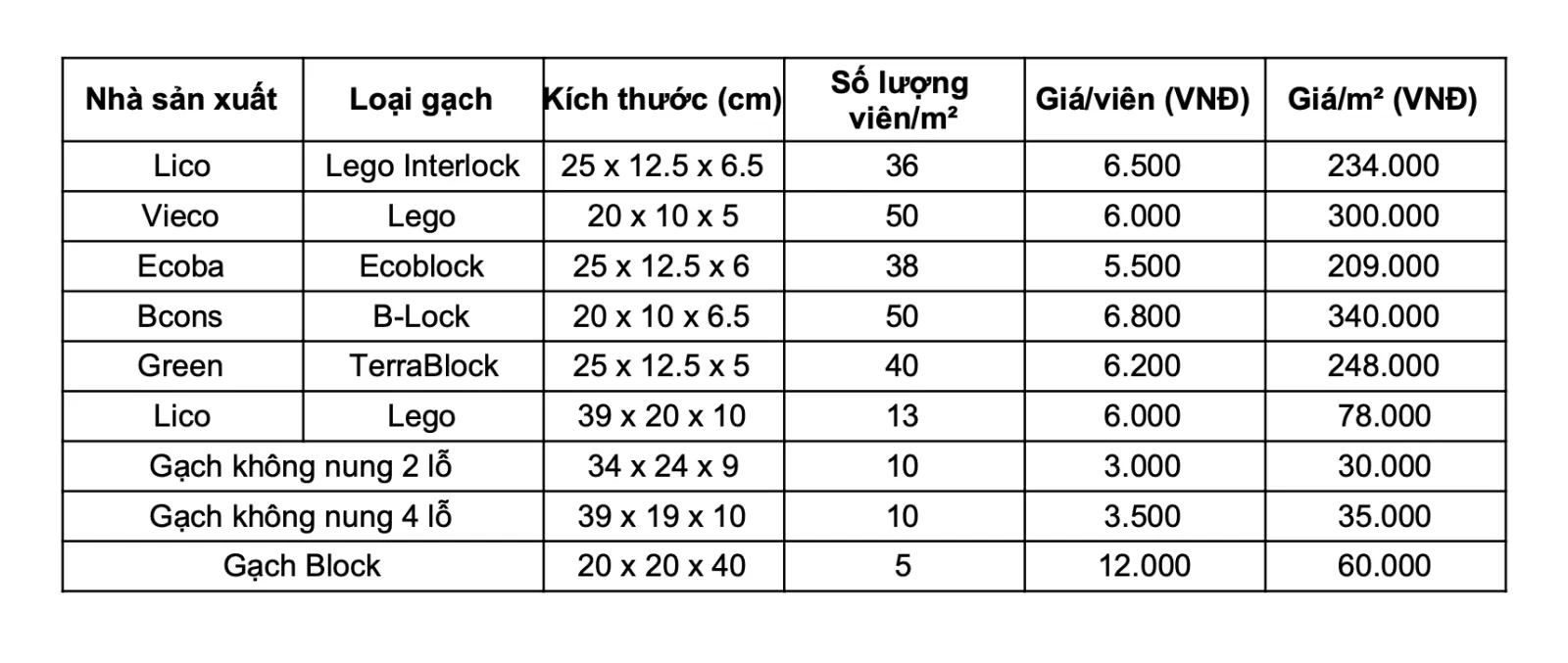 Đơn giá gạch xây không vữa hiện nay