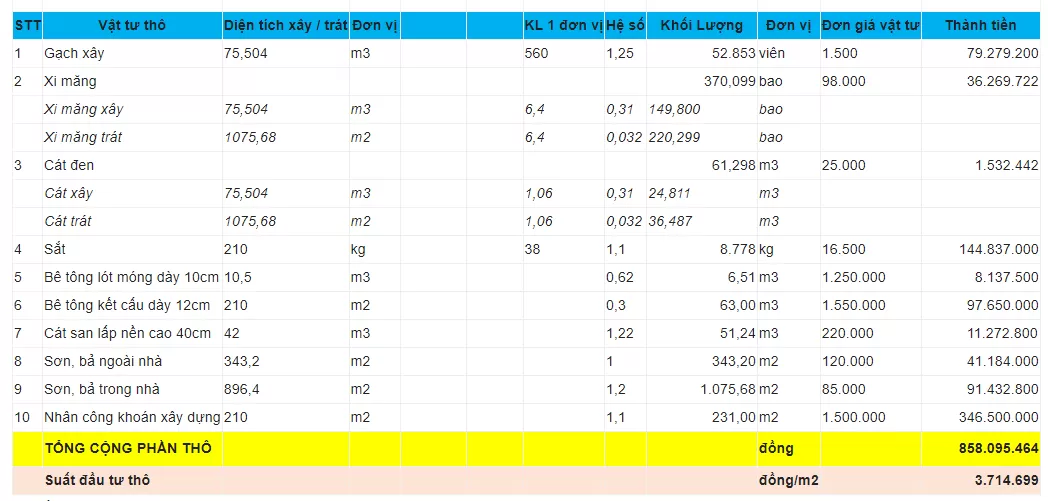 Dự trù chi phí xây thô nhà 2 tầng