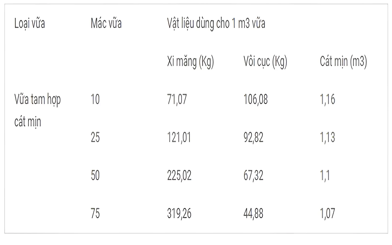Trộn vữa đúng tỉ lệ