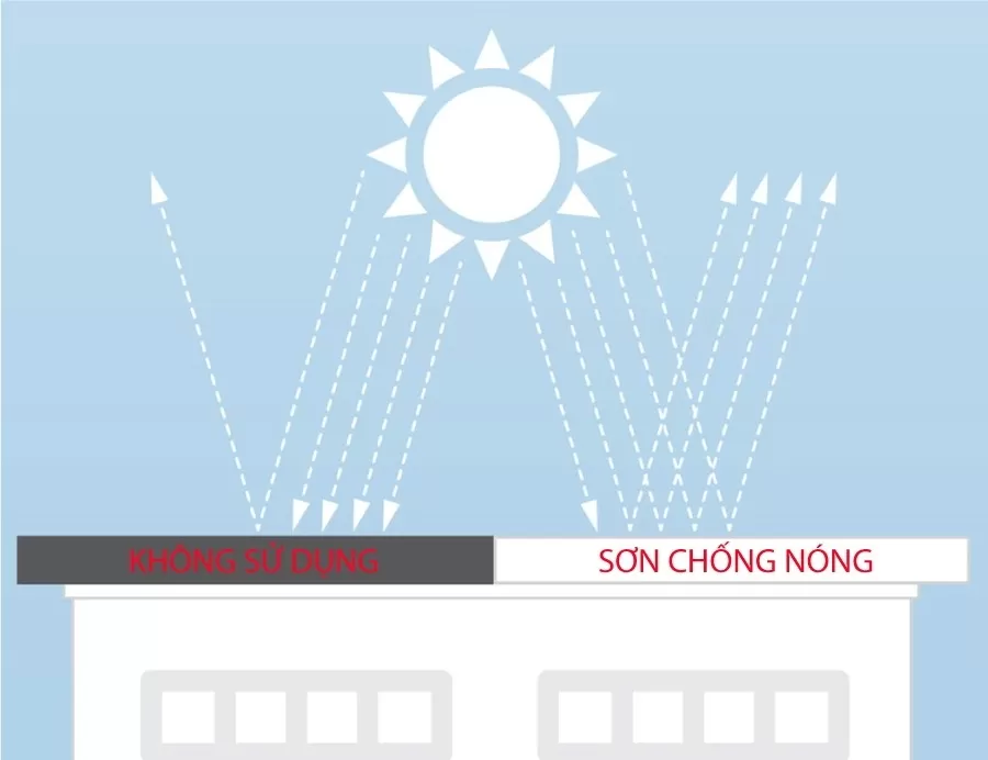 Tường phủ sơn chống nóng có thể phản xạ nhiệt