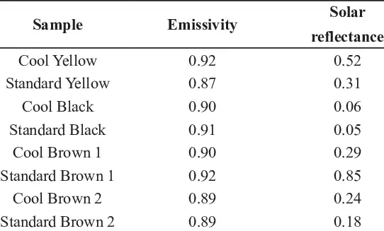 Hệ số phát xạ nhiệt của một số màu sơn chống nóng như vàng, đen,...
