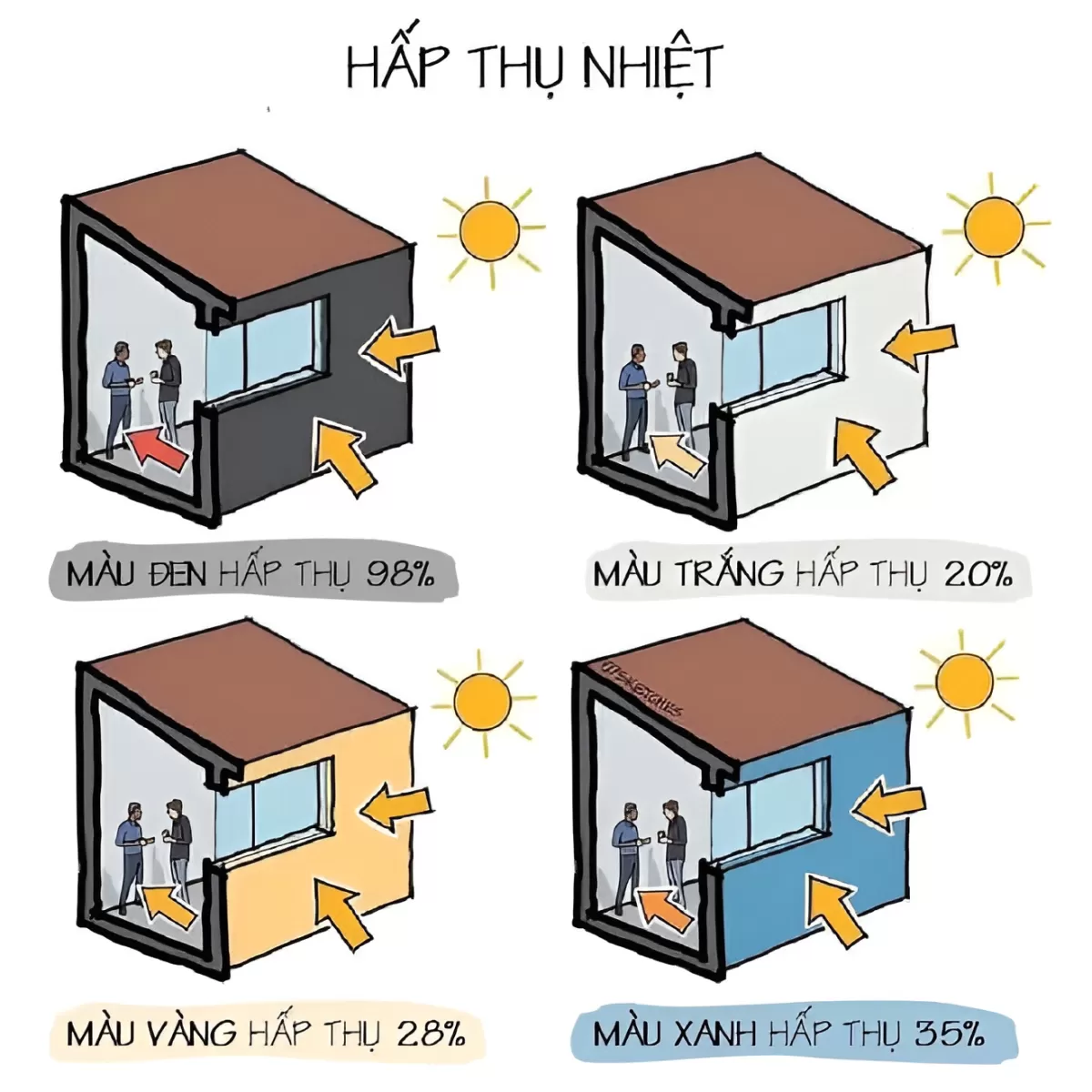 Sơn màu sáng hấp thụ nhiệt ít hơn sơn màu tối