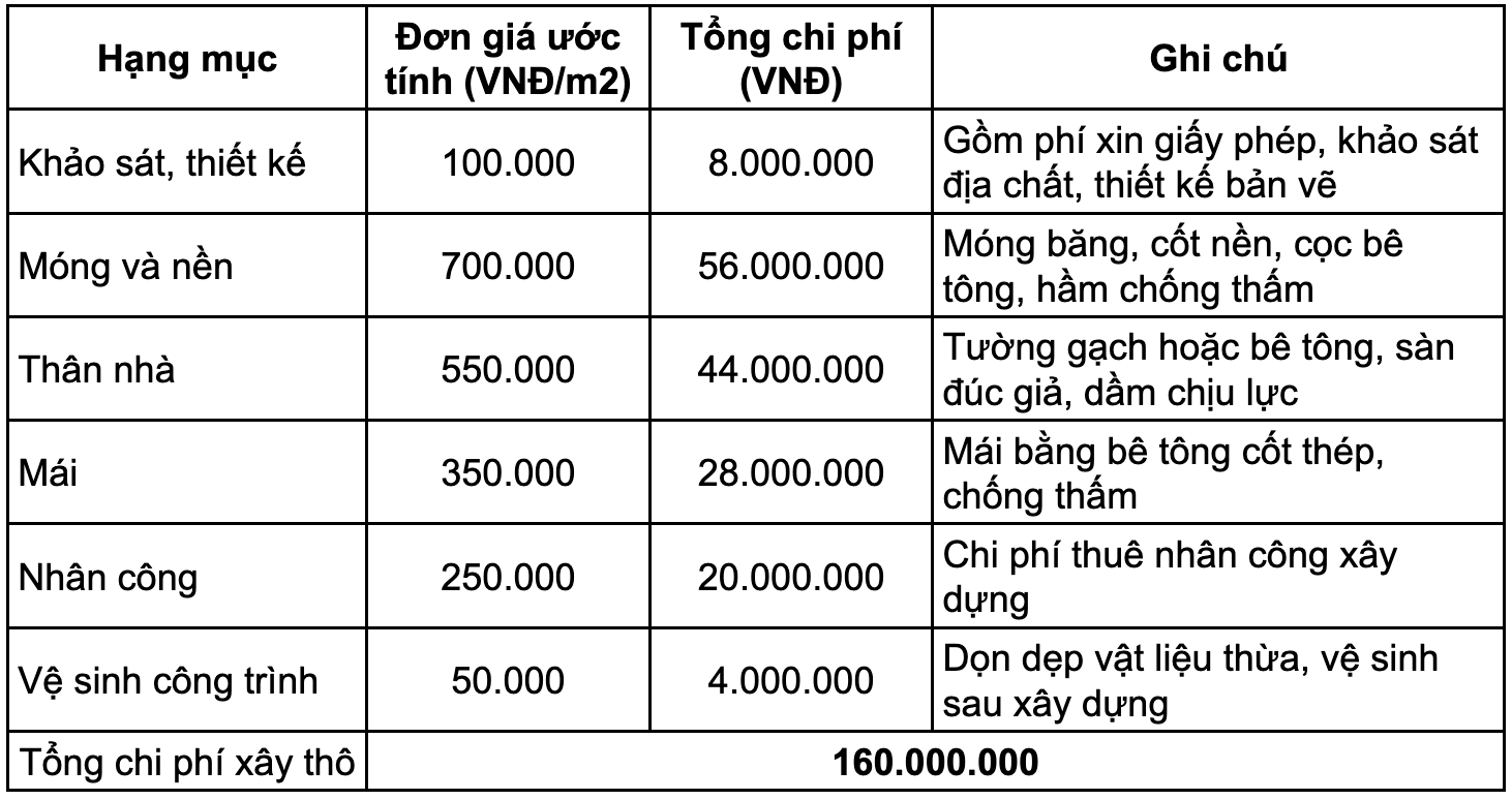 Bảng tham khảo chi phí xây thô nhà 1 trệt 1 lầu đúc giả 80m2