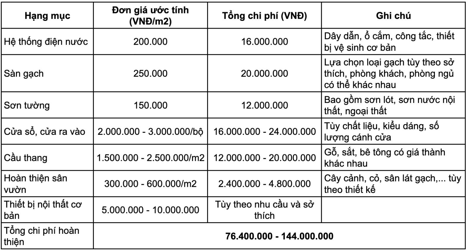 Báo giá xây hoàn thiện nhà 1 trệt 1 lầu đúc giả