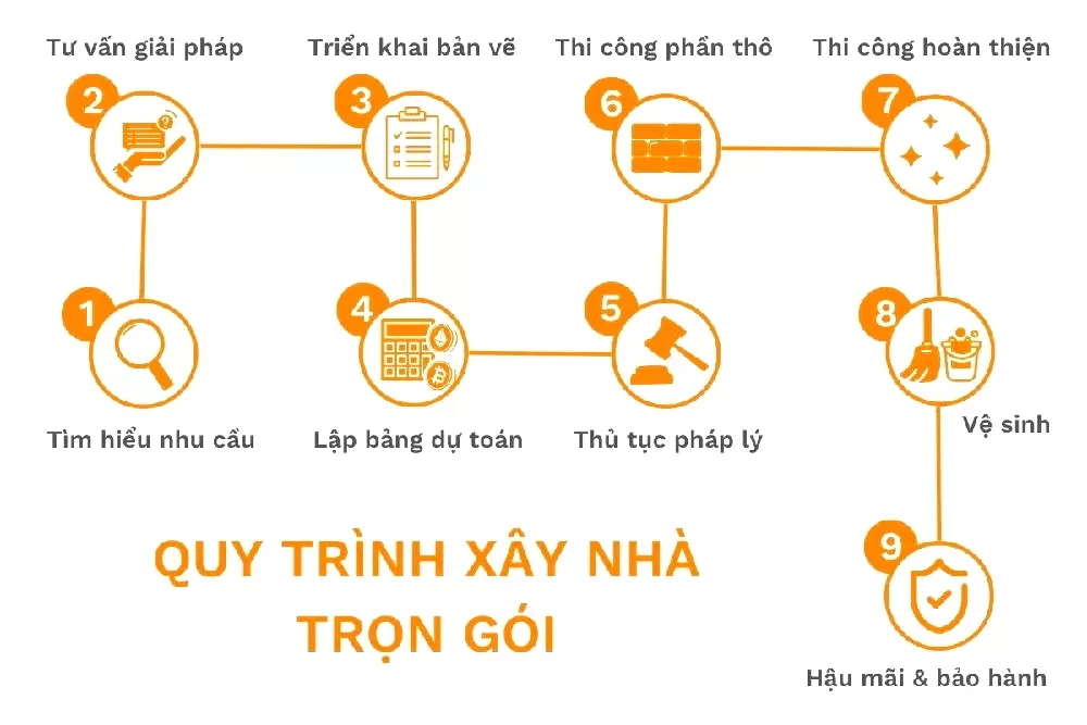 Quy trình xây dựng nhà trọn gói Nha Trang