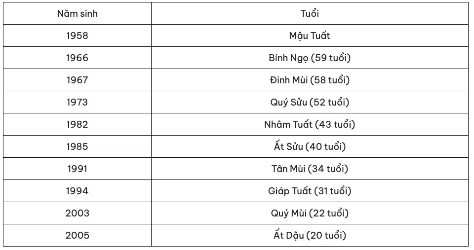 Bảng tính mượn tuổi xây nhà cho người tuổi Tân Dậu