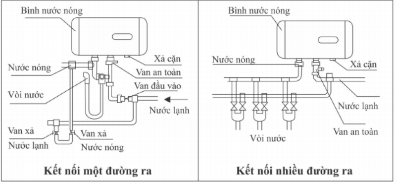 Hệ thống cấp nước thông qua bình nóng lạnh sẽ đi qua đường ống ngang và chia thành 2 nhánh