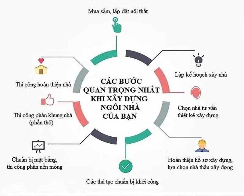 Nắm rõ quy trình xây dựng nhà ở