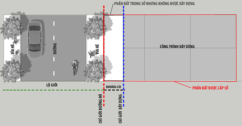 Chỉ giới xây dựng để giới hạn diện tích xây dựng cho phép