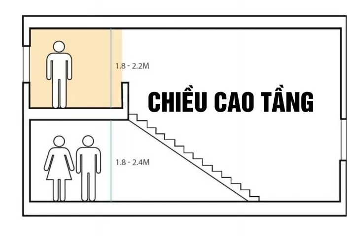 Quy định chiều cao từng tầng tùy vào diện tích nhà