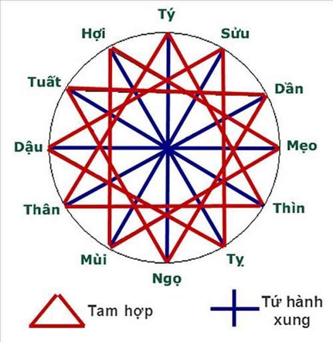Cách tính hạn Tam Tai cho tuổi Mậu Thân