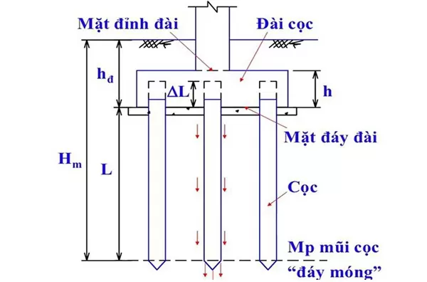  Bảng vẽ mô tả về kết cấu đài móng cọc 