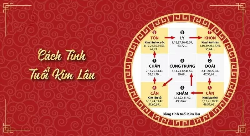 2024 Giáp Tuất 1994 có phạm hạn Kim lâu không
