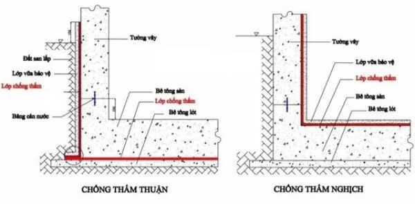 Chống thấm ngược tường trong nhà