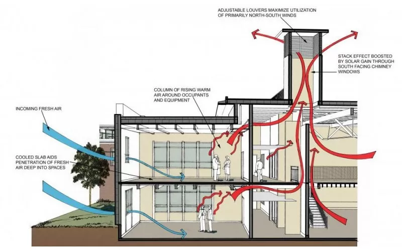 Thông gió tự nhiên từ áp lực nhiệt