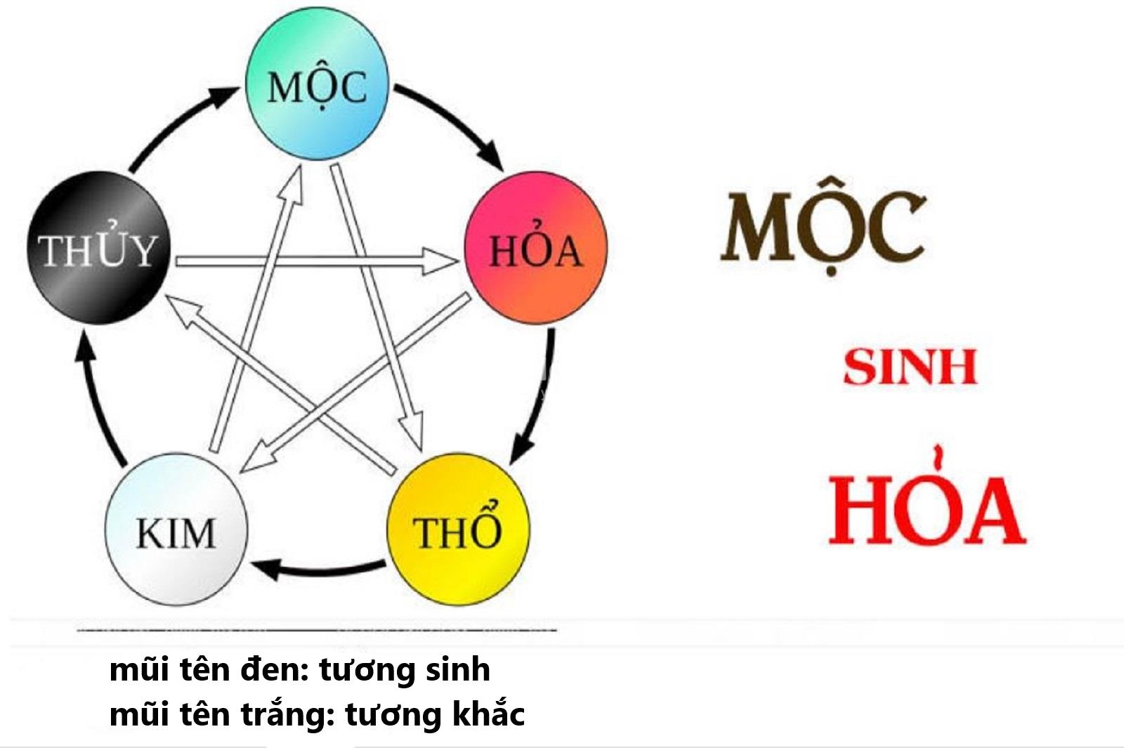 Tổng quan về người mệnh Hỏa
