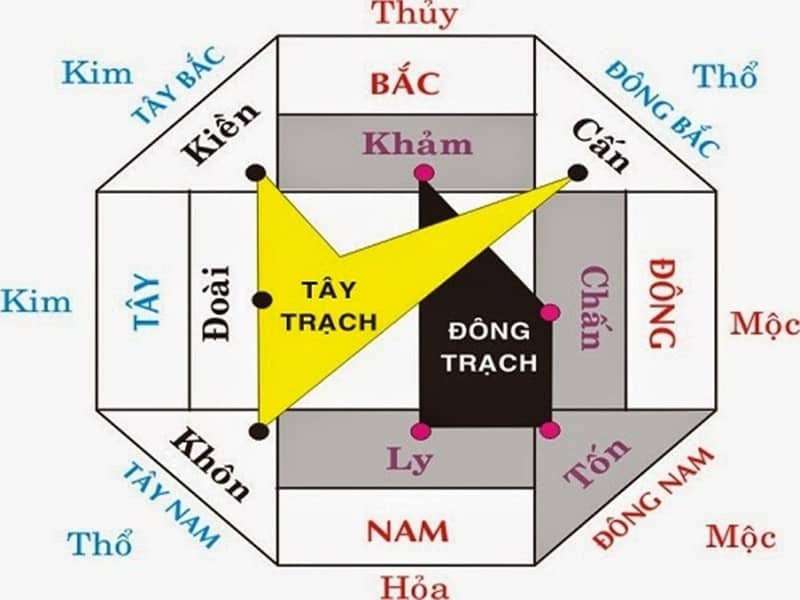 Mệnh hỏa đặt bếp hướng nào