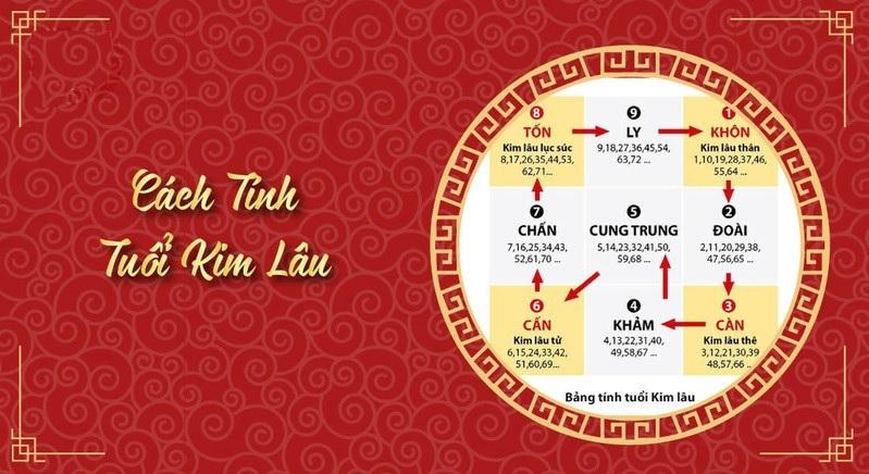 Năm 2025 tuổi Tân Dậu có phạm hạn Kim Lâu không