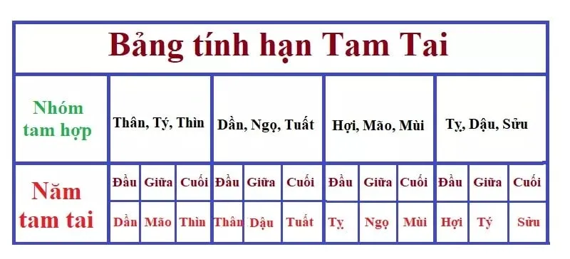 Xét hạn Tam Tai tuổi Bính Dần năm 2025